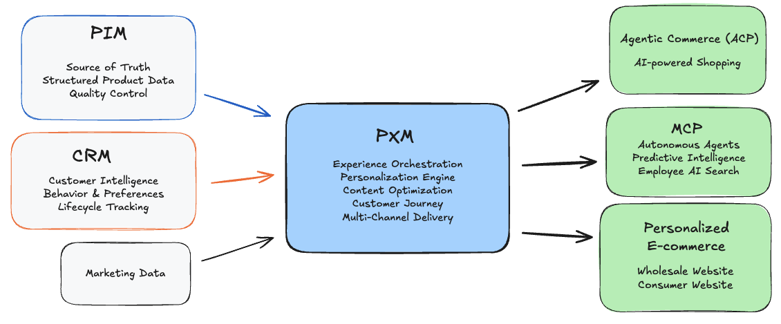 Diagram showing the relationship between PIM, PXM, and Agentic Commerce