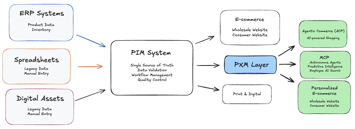 Diagram showing PIM data sources and distribution channels